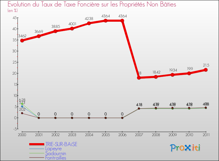 Evolution du taux de la taxe foncière sur les immeubles et terrains non batis pour TRIE-SUR-BAïSE et les communes proches Comparaison des taux de la taxe foncière sur les immeubles et terrains non batis pour TRIE-SUR-BAïSE et les communes voisines