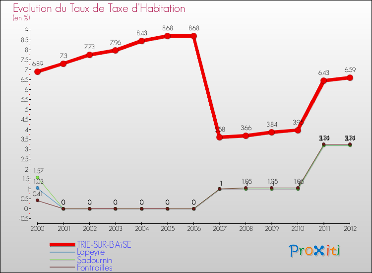 Evolution du taux de la taxe d'habitation pour TRIE-SUR-BAïSE et les communes proches Comparaison des taux de la taxe d'habitation pour TRIE-SUR-BAïSE et les communes voisines
