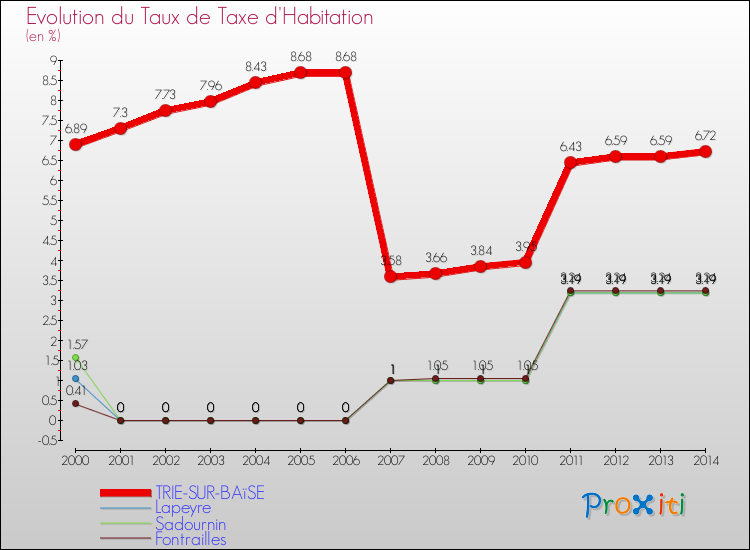Evolution du taux de la taxe d'habitation pour TRIE-SUR-BAïSE et les communes proches de 2000 à 2014 Comparaison des taux de la taxe d'habitation pour TRIE-SUR-BAïSE et les communes voisines de 2000 à 2014