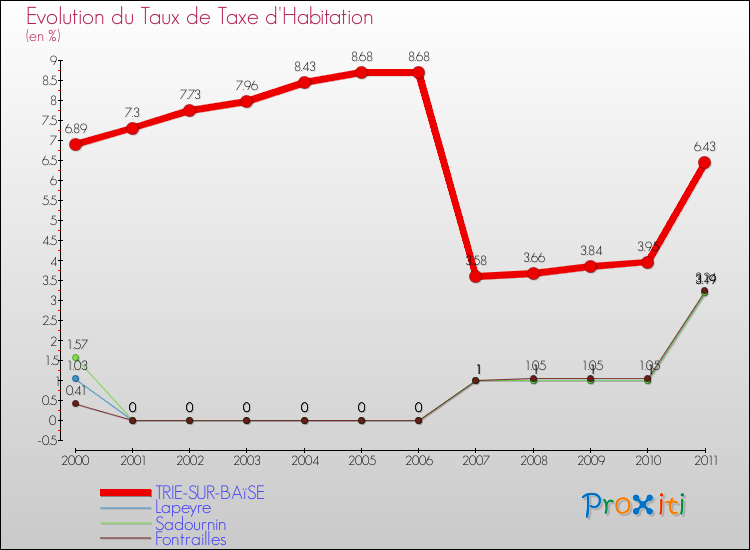 Evolution du taux de la taxe d'habitation pour TRIE-SUR-BAïSE et les communes proches Comparaison des taux de la taxe d'habitation pour TRIE-SUR-BAïSE et les communes voisines