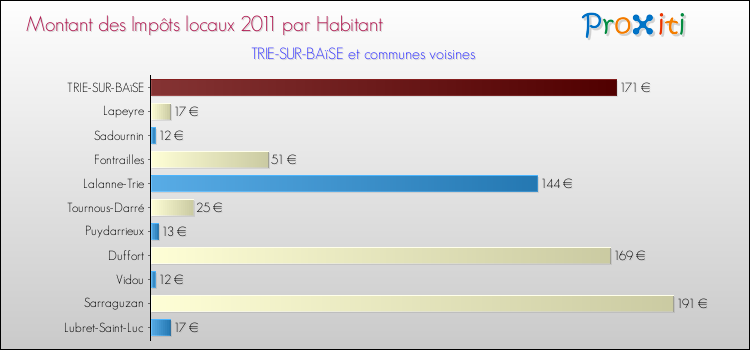 Montant des impôts locaux par Habitant pour TRIE-SUR-BAïSE et les communes proches Comparaison des impôts locaux par habitant pour TRIE-SUR-BAïSE et les communes voisines