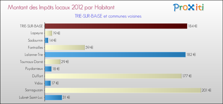 Montant des impôts locaux par Habitant pour TRIE-SUR-BAïSE et les communes proches Comparaison des impôts locaux par habitant pour TRIE-SUR-BAïSE et les communes voisines