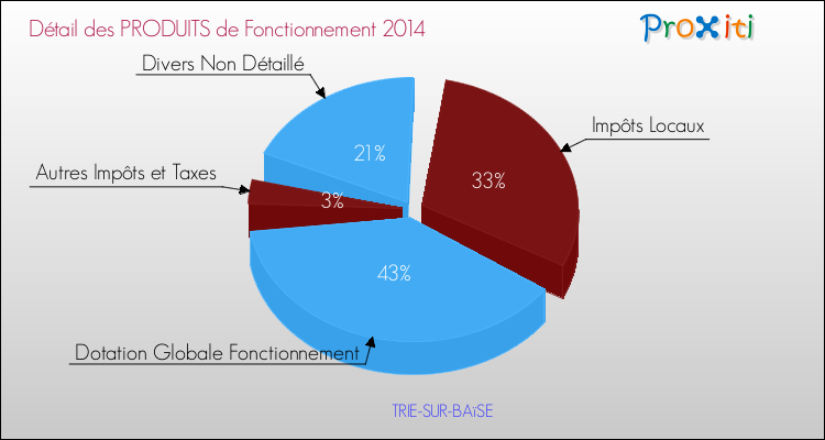 Décomposition du Budget de Fonctionnement 2014 de la commune de TRIE-SUR-BAïSE Budget de Fonctionnement 2014 pour la commune de TRIE-SUR-BAïSE