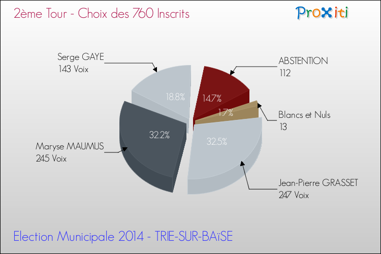 Résultats par rapport aux inscrits au 2ème Tour des Elections Municipales 2014 de la commune de TRIE-SUR-BAïSE Elections Municipales 2014 - Résultats par rapport aux inscrits au 2ème Tour pour la commune de TRIE-SUR-BAïSE