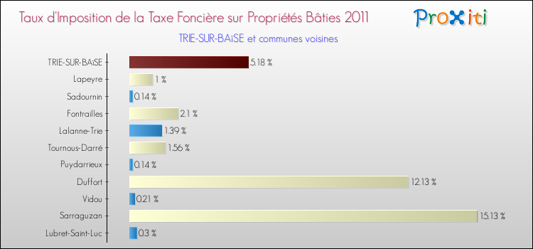 Taux d'imposition de la taxe foncière sur le bati 2011 pour TRIE-SUR-BAïSE et les communes proches Comparaison des taux d'imposition de la taxe foncière sur le bati 2011 pour TRIE-SUR-BAïSE et les communes voisines
