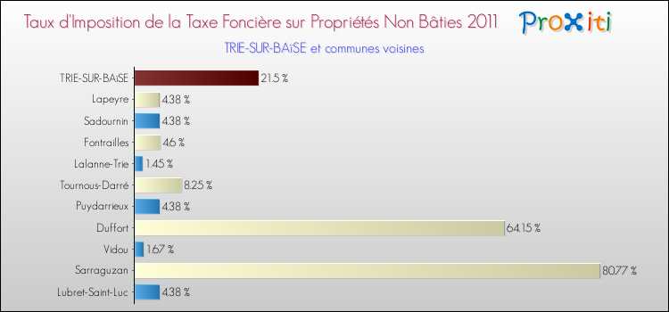 Taux d'imposition de la taxe foncière sur les immeubles et terrains non batis 2011 pour TRIE-SUR-BAïSE et les communes proches Comparaison des taux d'imposition de la taxe foncière sur les immeubles et terrains non batis 2011 pour TRIE-SUR-BAïSE et les communes voisines