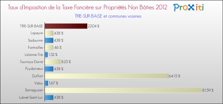 Taux d'imposition de la taxe foncière sur les immeubles et terrains non batis 2012 pour TRIE-SUR-BAïSE et les communes proches Comparaison des taux d'imposition de la taxe foncière sur les immeubles et terrains non batis 2012 pour TRIE-SUR-BAïSE et les communes voisines