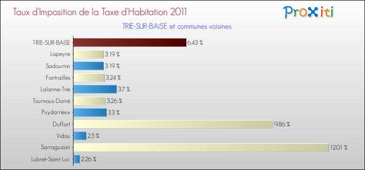 Taux d'imposition de la taxe d'habitation 2011 pour TRIE-SUR-BAïSE et les communes proches Comparaison des taux d'imposition de la taxe d'habitation 2011 pour TRIE-SUR-BAïSE et les communes voisines