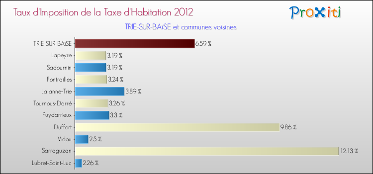 Taux d'imposition de la taxe d'habitation 2012 pour TRIE-SUR-BAïSE et les communes proches Comparaison des taux d'imposition de la taxe d'habitation 2012 pour TRIE-SUR-BAïSE et les communes voisines
