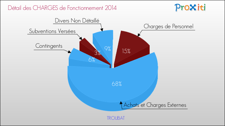 Décomposition des Charges de Fonctionnement 2014 de la commune de TROUBAT Charges de Fonctionnement 2014 pour la commune de TROUBAT