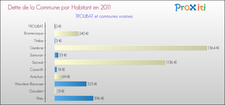 Dette par habitant de la commune en 2011 pour TROUBAT et les communes proches Comparaison de la dette par habitant de la commune en 2011 pour TROUBAT et les communes voisines