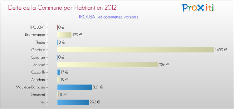 Dette par habitant de la commune en 2012 pour TROUBAT et les communes proches Comparaison de la dette par habitant de la commune en 2012 pour TROUBAT et les communes voisines