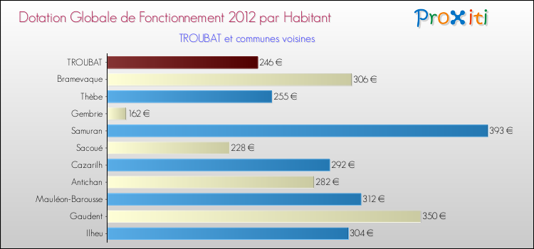 Montant des dotations globales de fonctionnement DGF par Habitant pour TROUBAT et les communes proches Comparaison des des dotations globales de fonctionnement DGF par habitant pour TROUBAT et les communes voisines