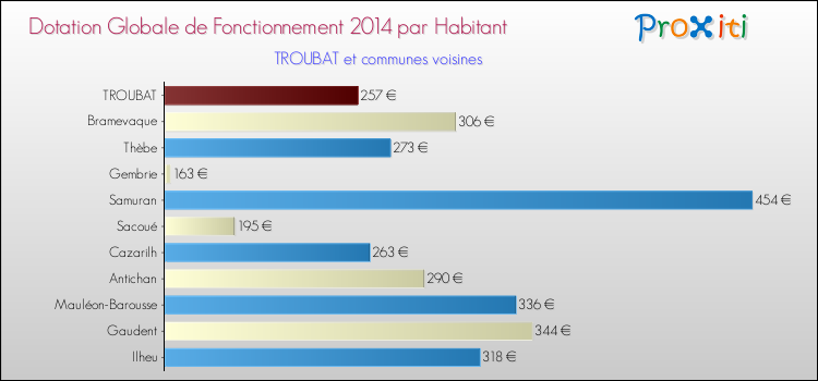 Montant des dotations globales de fonctionnement DGF par Habitant pour TROUBAT et les communes proches en 2014. Comparaison des des dotations globales de fonctionnement DGF par habitant pour TROUBAT et les communes voisines en 2014.