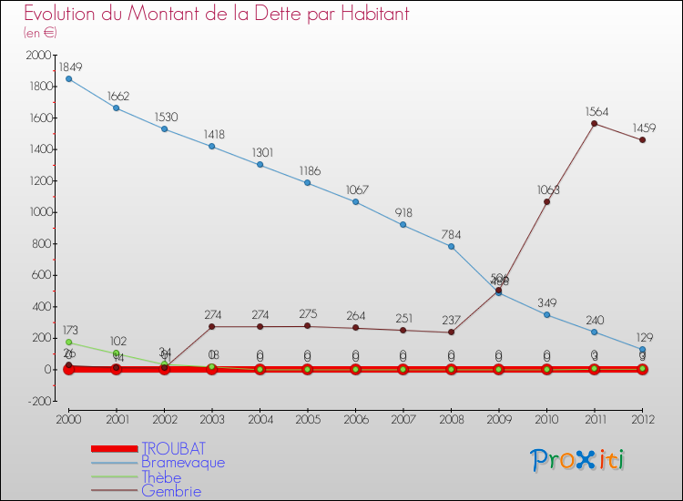 Evolution de la dette par habitant pour la commune de TROUBAT et les communes proches de 2000 à 2012 Comparaison de la dette par habitant pour TROUBAT et les communes voisines de 2000 à 2012