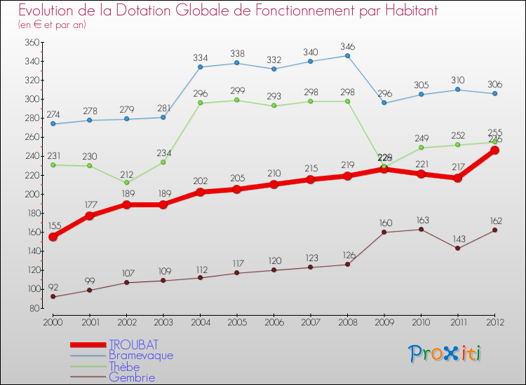 Evolution et montant de la dotation globale de fonctionnement par Habitant pour TROUBAT et les communes proches Comparaison des dotations globales de fonctionnement par habitant pour TROUBAT et les communes voisines