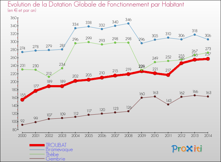 Evolution et montant de la dotation globale de fonctionnement par Habitant pour TROUBAT et les communes proches de 2000 à 2014. Comparaison des dotations globales de fonctionnement par habitant pour TROUBAT et les communes voisines de 2000 à 2014.