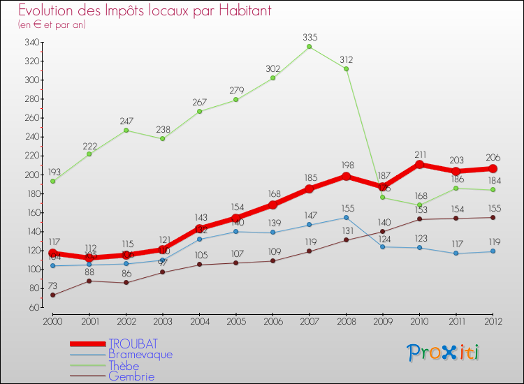Evolution et montant des impôts locaux par Habitant pour TROUBAT et les communes proches Comparaison des impôts locaux par habitant pour TROUBAT et les communes voisines