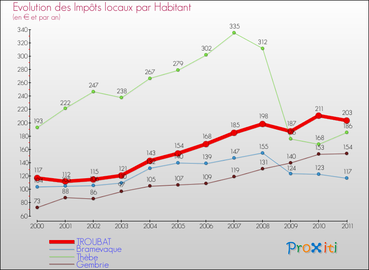 Evolution et montant des impôts locaux par Habitant pour TROUBAT et les communes proches Comparaison des impôts locaux par habitant pour TROUBAT et les communes voisines