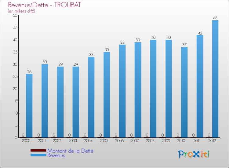 Evolution comparée de la dette et des revenus pour la commune de TROUBAT de 2000 à 2012 Comparaison de la dette et des revenus pour TROUBAT de 2000 à 2012