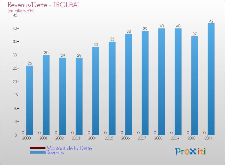 Evolution comparée de la dette et des revenus pour la commune de TROUBAT de 2000 à 2011 Comparaison de la dette et des revenus pour TROUBAT de 2000 à 2011