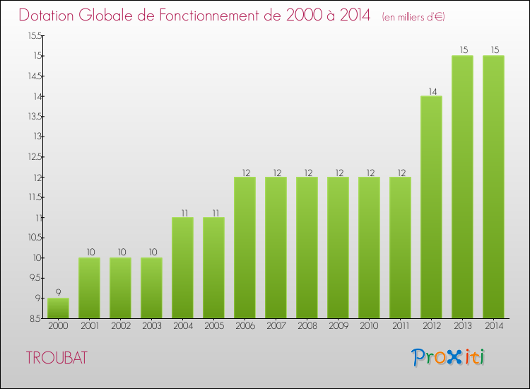Evolution du montant de la Dotation Globale de Fonctionnement pour la commune de TROUBAT de 2000 à 2014 Evolution du montant de la Dotation Globale de Fonctionnement pour TROUBAT de 2000 à 2014