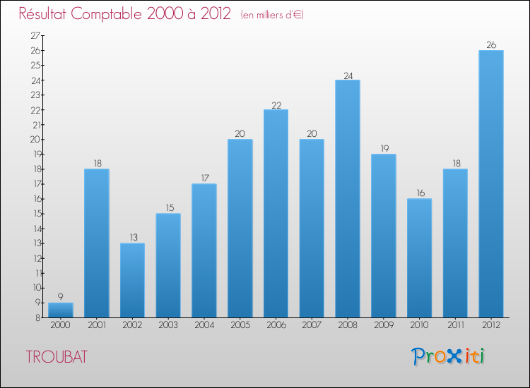 Evolution du résultat comptable pour la commune de TROUBAT de 2000 à 2012 Evolution du résultat comptable pour TROUBAT de 2000 à 2012