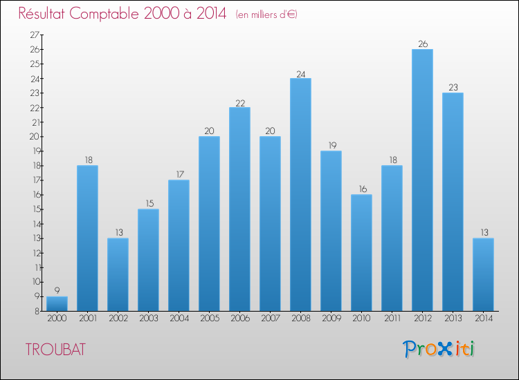 Evolution du résultat comptable pour la commune de TROUBAT de 2000 à 2014 Evolution du résultat comptable pour TROUBAT de 2000 à 2014
