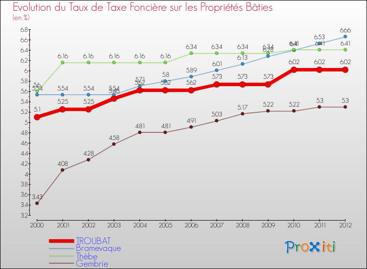 Evolution du taux de la taxe foncière sur le bati pour TROUBAT et les communes proches de 2000 à 2012 Comparaison des taux de taxe foncière sur le bati pour TROUBAT et les communes voisines de 2000 à 2012