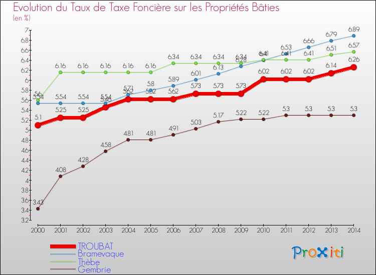 Evolution du taux de la taxe foncière sur le bati pour TROUBAT et les communes proches de 2000 à 2014 Comparaison des taux de taxe foncière sur le bati pour TROUBAT et les communes voisines de 2000 à 2014