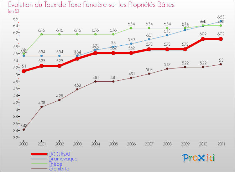 Evolution du taux de la taxe foncière sur le bati pour TROUBAT et les communes proches Comparaison des taux de taxe foncière sur le bati pour TROUBAT et les communes voisines