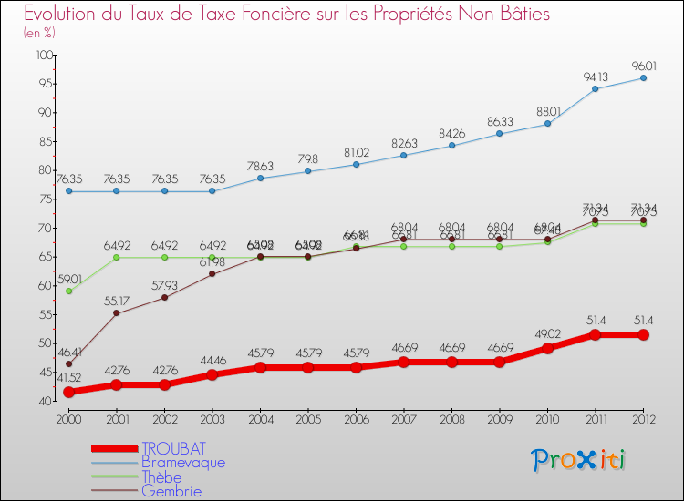 Evolution du taux de la taxe foncière sur les immeubles et terrains non batis pour TROUBAT et les communes proches de 2000 à 2012 Comparaison des taux de la taxe foncière sur les immeubles et terrains non batis pour TROUBAT et les communes voisines de 2000 à 2012