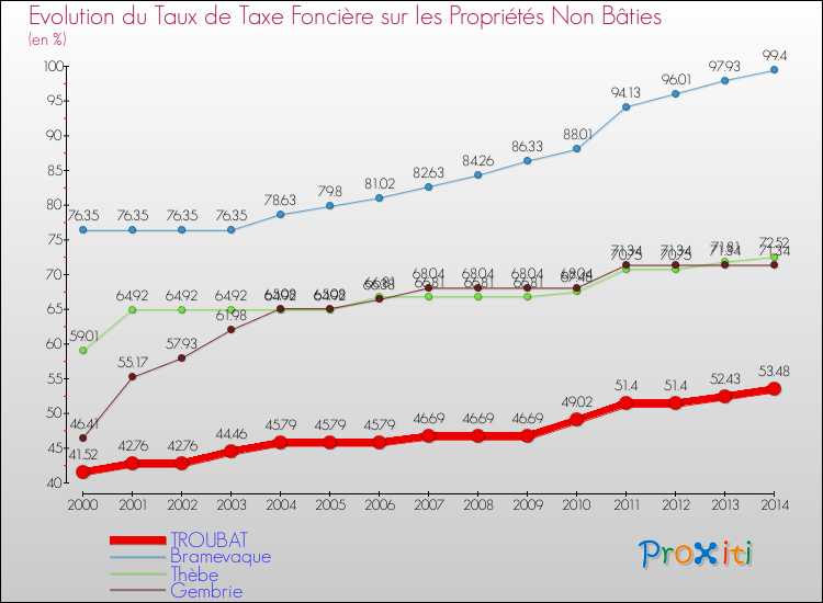 Evolution du taux de la taxe foncière sur les immeubles et terrains non batis pour TROUBAT et les communes proches de 2000 à 2014 Comparaison des taux de la taxe foncière sur les immeubles et terrains non batis pour TROUBAT et les communes voisines de 2000 à 2014