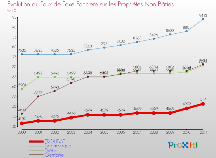 Evolution du taux de la taxe foncière sur les immeubles et terrains non batis pour TROUBAT et les communes proches Comparaison des taux de la taxe foncière sur les immeubles et terrains non batis pour TROUBAT et les communes voisines