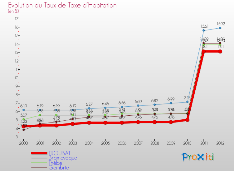Evolution du taux de la taxe d'habitation pour TROUBAT et les communes proches Comparaison des taux de la taxe d'habitation pour TROUBAT et les communes voisines