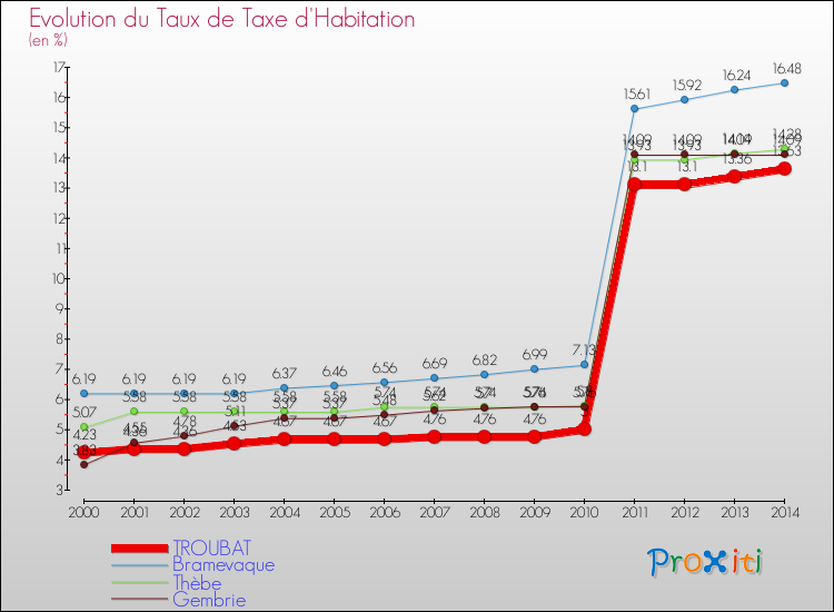 Evolution du taux de la taxe d'habitation pour TROUBAT et les communes proches de 2000 à 2014 Comparaison des taux de la taxe d'habitation pour TROUBAT et les communes voisines de 2000 à 2014