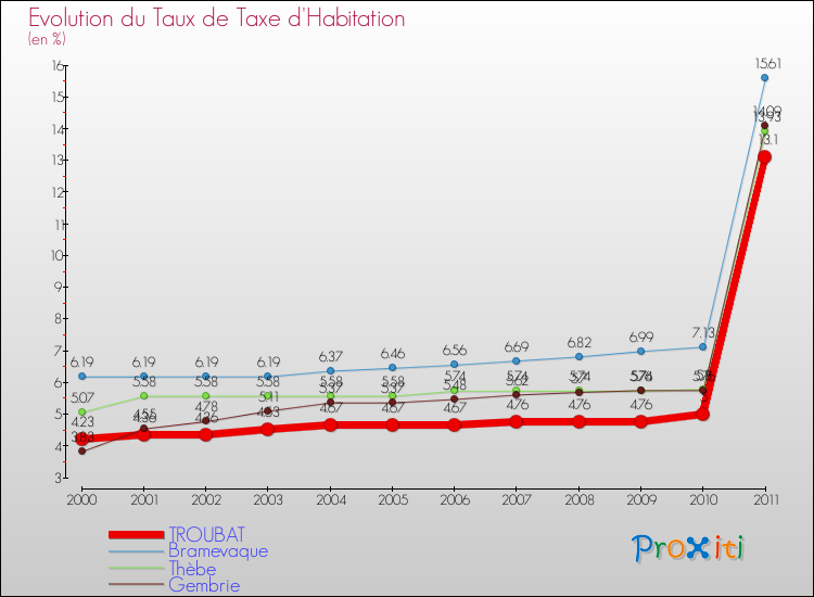 Evolution du taux de la taxe d'habitation pour TROUBAT et les communes proches Comparaison des taux de la taxe d'habitation pour TROUBAT et les communes voisines