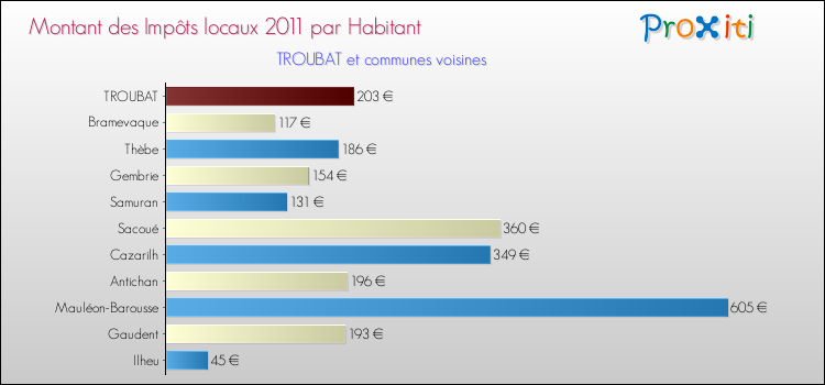 Montant des impôts locaux par Habitant pour TROUBAT et les communes proches Comparaison des impôts locaux par habitant pour TROUBAT et les communes voisines