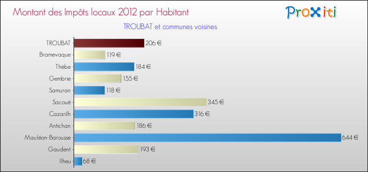 Montant des impôts locaux par Habitant pour TROUBAT et les communes proches Comparaison des impôts locaux par habitant pour TROUBAT et les communes voisines