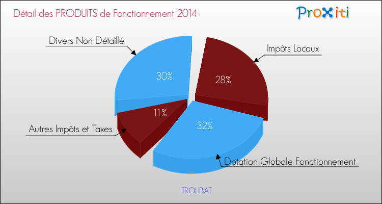Décomposition du Budget de Fonctionnement 2014 de la commune de TROUBAT Budget de Fonctionnement 2014 pour la commune de TROUBAT