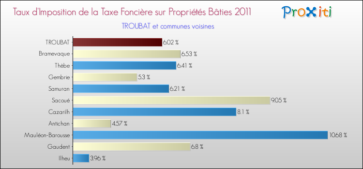 Taux d'imposition de la taxe foncière sur le bati 2011 pour TROUBAT et les communes proches Comparaison des taux d'imposition de la taxe foncière sur le bati 2011 pour TROUBAT et les communes voisines
