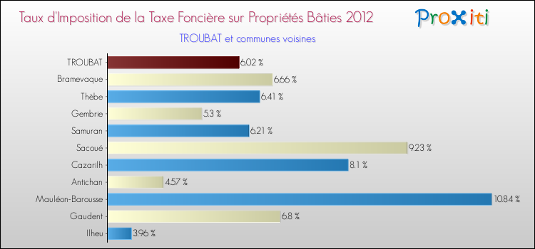 Taux d'imposition de la taxe foncière sur le bati 2012 pour TROUBAT et les communes proches Comparaison des taux d'imposition de la taxe foncière sur le bati 2012 pour TROUBAT et les communes voisines