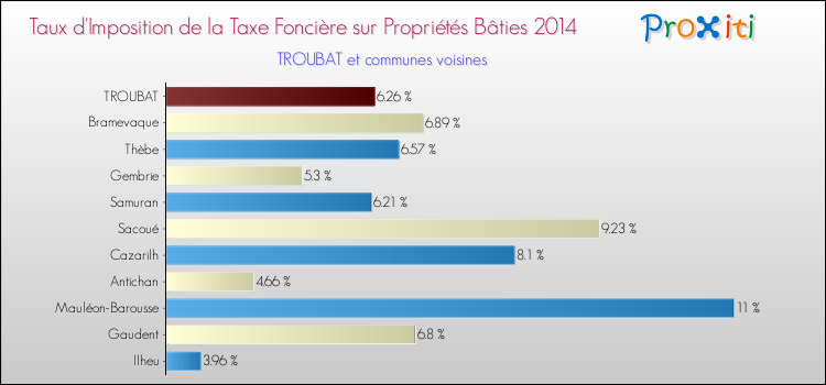 Taux d'imposition de la taxe foncière sur le bati 2014 pour TROUBAT et les communes proches Comparaison des taux d'imposition de la taxe foncière sur le bati 2014 pour TROUBAT et les communes voisines