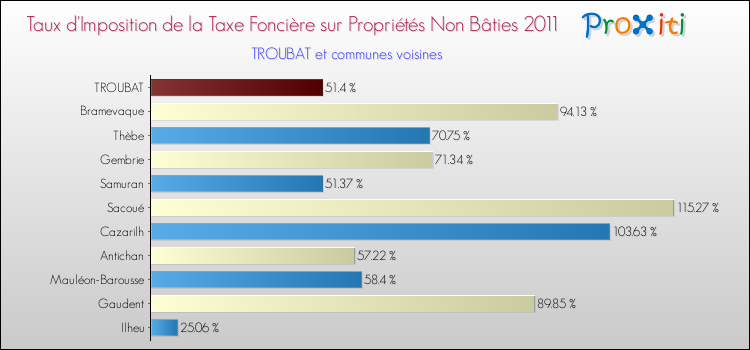Taux d'imposition de la taxe foncière sur les immeubles et terrains non batis 2011 pour TROUBAT et les communes proches Comparaison des taux d'imposition de la taxe foncière sur les immeubles et terrains non batis 2011 pour TROUBAT et les communes voisines