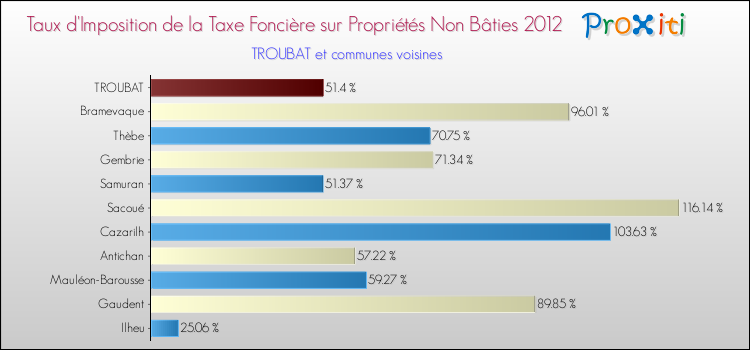 Taux d'imposition de la taxe foncière sur les immeubles et terrains non batis 2012 pour TROUBAT et les communes proches Comparaison des taux d'imposition de la taxe foncière sur les immeubles et terrains non batis 2012 pour TROUBAT et les communes voisines