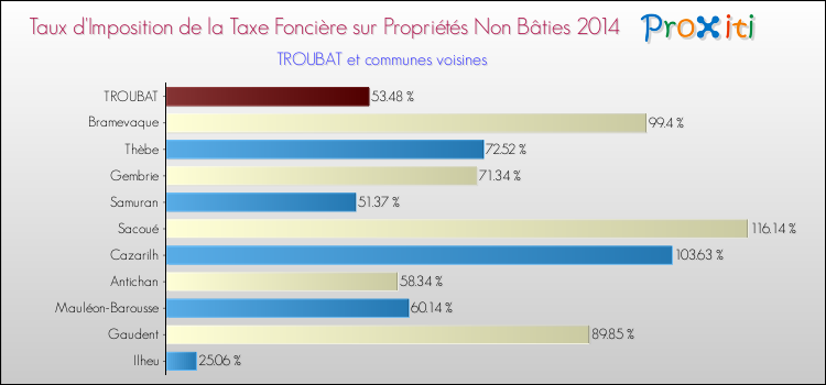 Taux d'imposition de la taxe foncière sur les immeubles et terrains non batis 2014 pour TROUBAT et les communes proches Comparaison des taux d'imposition de la taxe foncière sur les immeubles et terrains non batis 2014 pour TROUBAT et les communes voisines