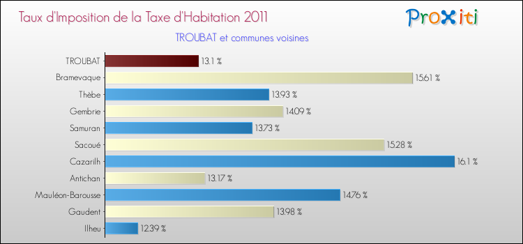 Taux d'imposition de la taxe d'habitation 2011 pour TROUBAT et les communes proches Comparaison des taux d'imposition de la taxe d'habitation 2011 pour TROUBAT et les communes voisines