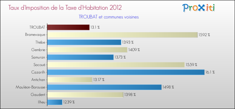 Taux d'imposition de la taxe d'habitation 2012 pour TROUBAT et les communes proches Comparaison des taux d'imposition de la taxe d'habitation 2012 pour TROUBAT et les communes voisines