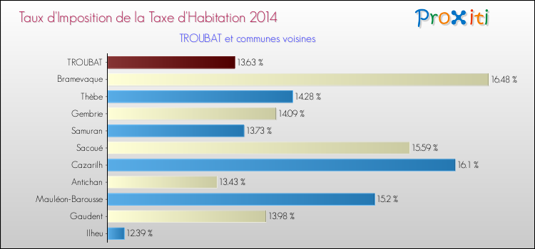 Taux d'imposition de la taxe d'habitation 2014 pour TROUBAT et les communes proches Comparaison des taux d'imposition de la taxe d'habitation 2014 pour TROUBAT et les communes voisines