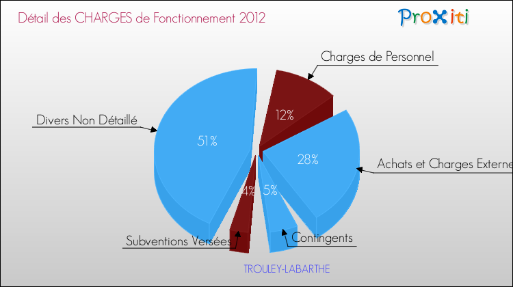 Décomposition des Charges de Fonctionnement 2012 de la commune de TROULEY-LABARTHE Charges de Fonctionnement 2012 pour la commune de TROULEY-LABARTHE